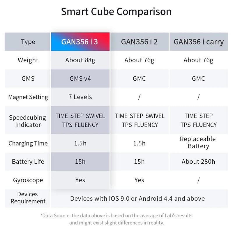 GAN i3 3x3 (UV Coated)